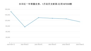 本田 6月份销量数据发布 同比下降15.46%(2021年)