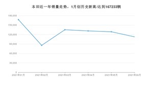 本田 6月份销量数据发布 同比下降15.46%(2021年)