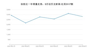 6月标致销量怎么样? 众车网权威发布(2021年)