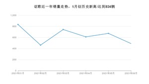 讴歌 6月份销量怎么样? 众车网权威发布(2021年)