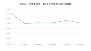 起亚 6月份销量数据发布 同比下降28.07%(2021年)