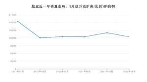 起亚 6月份销量数据发布 同比下降28.07%(2021年)