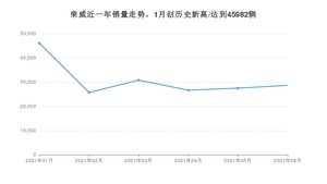 荣威 6月份销量怎么样? 众车网权威发布(2021年)