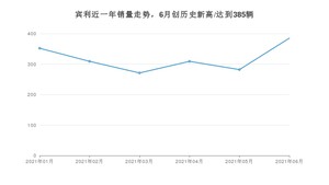 宾利 6月份销量数据发布 同比增长71.11%(2021年)