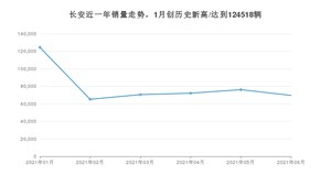 6月长安销量情况如何? 众车网权威发布(2021年)