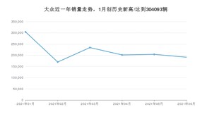大众 6月份销量数据发布 同比下降6.57%(2021年)
