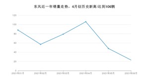 6月东风销量情况如何? 众车网权威发布(2021年)