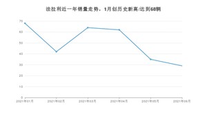 法拉利销量6月份怎么样? 众车网权威发布(2021年)