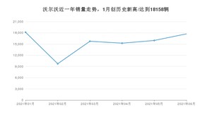 沃尔沃 6月份销量怎么样? 众车网权威发布(2021年)