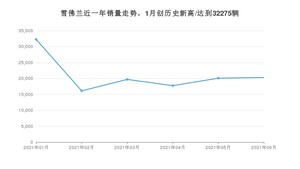 雪佛兰 6月份销量怎么样? 众车网权威发布(2021年)