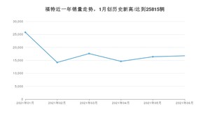 福特销量6月份怎么样? 众车网权威发布(2021年)