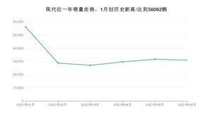 现代 6月份销量怎么样? 众车网权威发布(2021年)