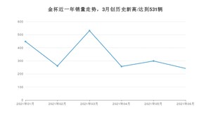 金杯销量6月份怎么样? 众车网权威发布(2021年)