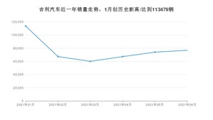 吉利汽车 6月份销量怎么样? 众车网权威发布(2021年)