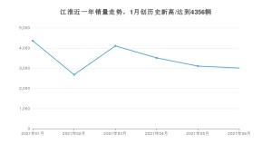 江淮 6月份销量数据发布 同比下降58.82%(2021年)