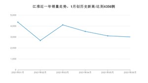 江淮 6月份销量数据发布 同比下降58.82%(2021年)