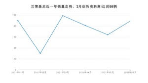 6月兰博基尼销量情况如何? 众车网权威发布(2021年)