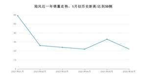 陆风 6月份销量数据发布 同比下降61.4%(2021年)