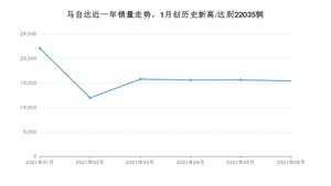 6月马自达销量怎么样? 众车网权威发布(2021年)