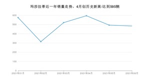 6月玛莎拉蒂销量情况如何? 众车网权威发布(2021年)