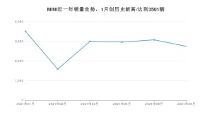 MINI 6月份销量数据发布 同比增长4.82%(2021年)