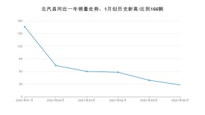 6月北汽昌河销量情况如何? 众车网权威发布(2021年)