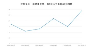 迈凯伦 6月份销量怎么样? 众车网权威发布(2021年)