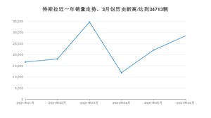 6月特斯拉销量情况如何? 众车网权威发布(2021年)