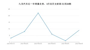 6月九龙汽车销量情况如何? 众车网权威发布(2021年)