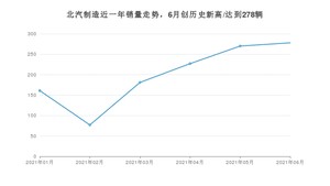 北汽制造 6月份销量怎么样? 众车网权威发布(2021年)