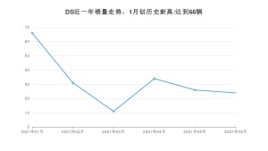 DS销量6月份怎么样? 众车网权威发布(2021年)