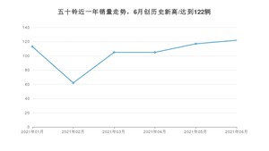 五十铃 6月份销量数据发布 同比下降14.08%(2021年)