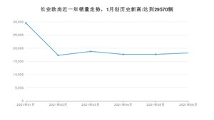 6月长安欧尚销量情况如何? 众车网权威发布(2021年)