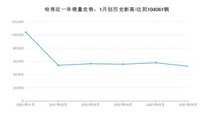 哈弗销量6月份怎么样? 众车网权威发布(2021年)