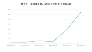 6月雷丁销量怎么样? 众车网权威发布(2021年)