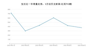 宝沃 6月份销量数据发布 同比增长7.18%(2021年)