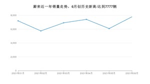 蔚来 6月份销量数据发布 同比增长109.06%(2021年)