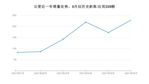 云度 6月份销量数据发布 同比增长2%(2021年)