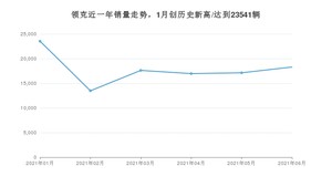 6月领克销量怎么样? 众车网权威发布(2021年)