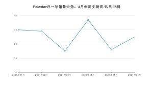 Polestar 6月份销量数据发布 同比增长2%(2021年)