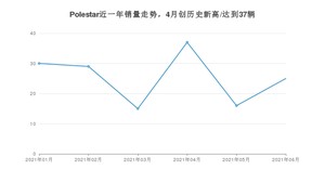 Polestar 6月份销量数据发布 同比增长2%(2021年)