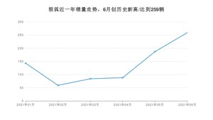 6月极狐销量情况如何? 众车网权威发布(2021年)