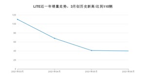 LITE销量6月份怎么样? 众车网权威发布(2021年)