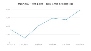 零跑汽车 6月份销量数据发布 同比增长786.85%(2021年)