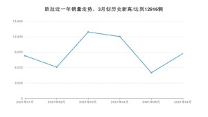 欧拉 6月份销量怎么样? 众车网权威发布(2021年)