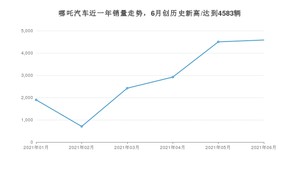 哪吒汽车销量6月份怎么样? 众车网权威发布(2021年)