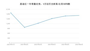 6月星途销量怎么样? 众车网权威发布(2021年)