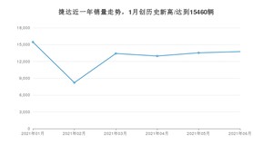 6月捷达销量怎么样? 众车网权威发布(2021年)