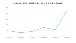 SERES赛力斯销量6月份怎么样? 众车网权威发布(2021年)