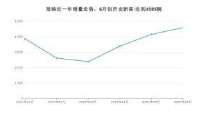 思皓 6月份销量数据发布 同比增长17%(2021年)